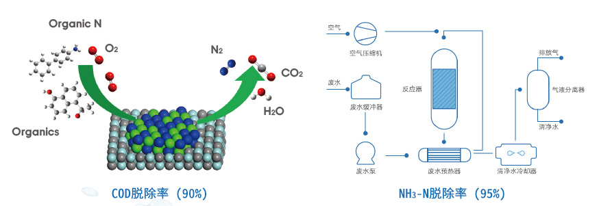 催化濕式氧化高濃度有機(jī)廢水-CWAO
