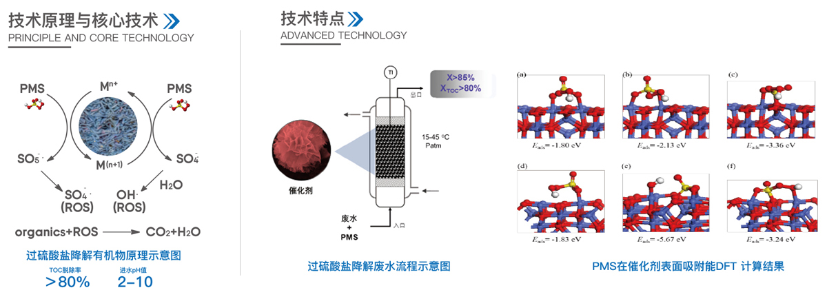 過(guò)硫酸鹽高級(jí)氧化技術(shù)處理難降解有機(jī)廢水-AOP